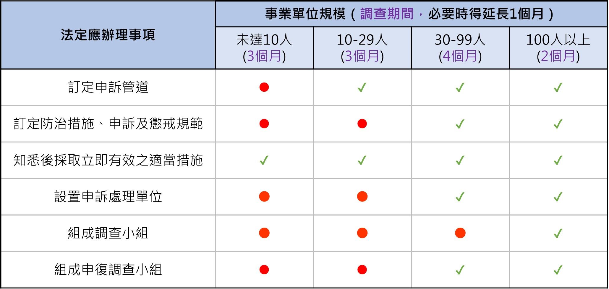 職場霸凌依勞工人數應採取的防治義務.jpg