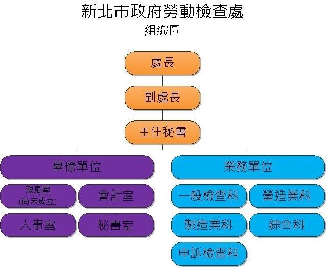 新北市政府勞檢處組織架構.jpg