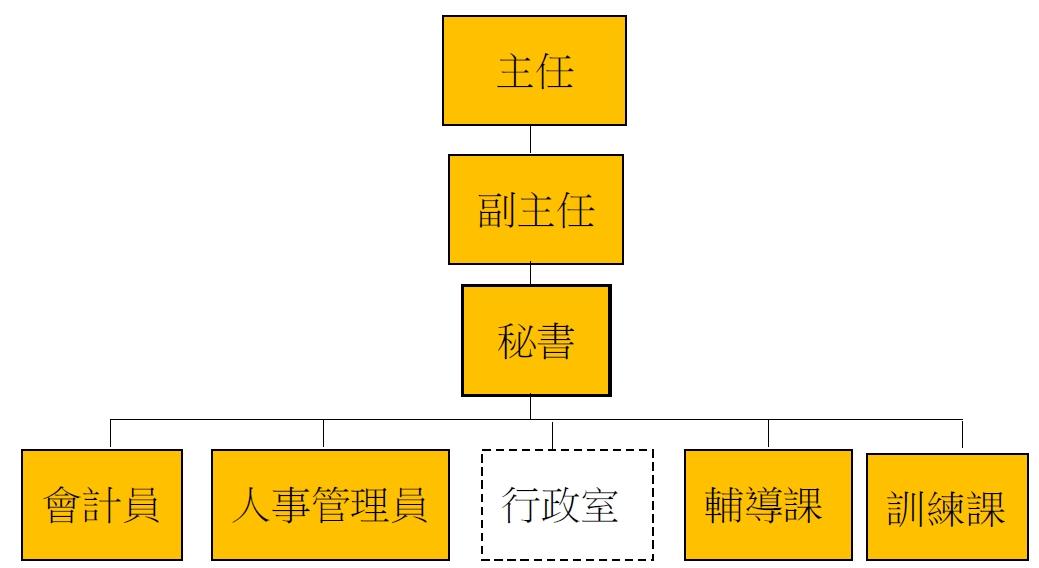 新北市政府職業訓練中心組織架構圖.jpg